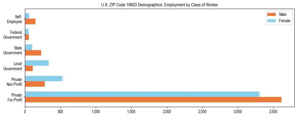 Horizontal bar chart showing employment distribution by class of worker and gender in US ZIP Code 18603, based on 2023 ACS data.