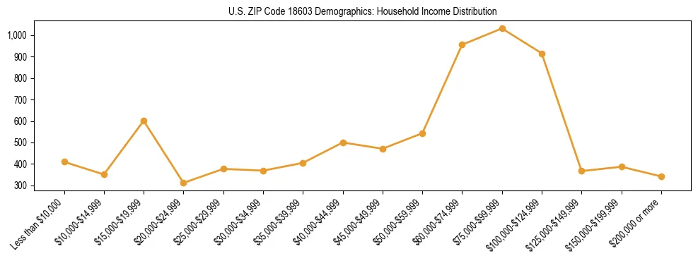 Horizontal bar chart showing household income distribution in US ZIP Code 18603.