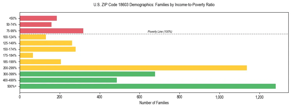 Horizontal bar chart showing family distribution by income-to-poverty ratio in US ZIP Code 18603, based on 2023 ACS data.