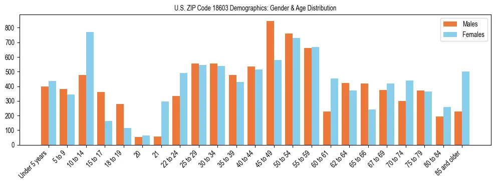 Bar chart showing the population distribution of US ZIP Code 18603 by age group and gender, based on 2023 ACS data.