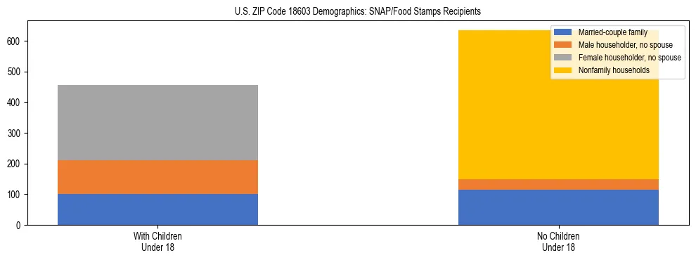 Stacked bar chart showing SNAP/Food Stamps recipient household composition by presence of children under 18 in US ZIP Code 18603, based on 2023 ACS data.