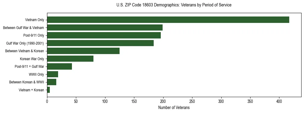 Horizontal bar chart showing veteran distribution by period of military service in US ZIP Code 18603, based on 2023 ACS data.