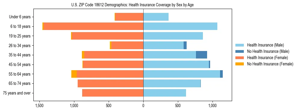Pyramid chart showing health insurance coverage by age and sex in US ZIP Code 18612.