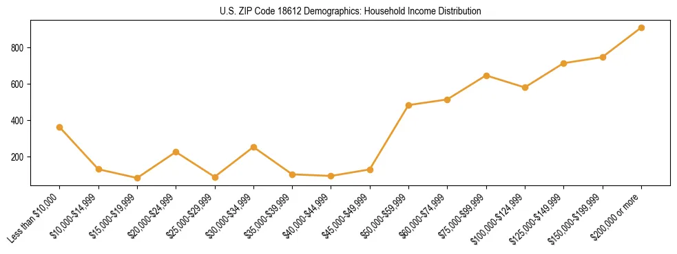 Horizontal bar chart showing household income distribution in US ZIP Code 18612.