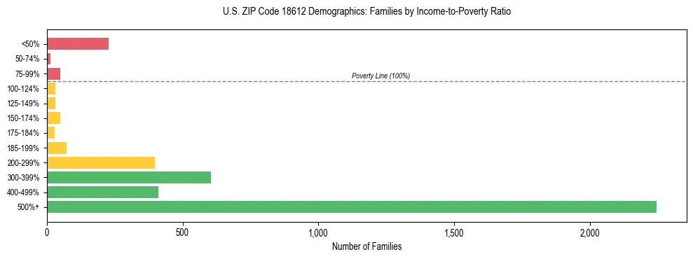 Horizontal bar chart showing family distribution by income-to-poverty ratio in US ZIP Code 18612, based on 2023 ACS data.