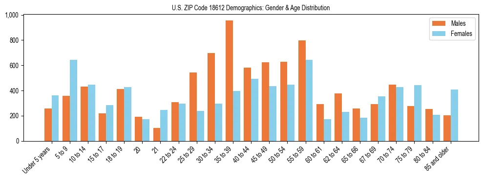 Bar chart showing the population distribution of US ZIP Code 18612 by age group and gender, based on 2023 ACS data.