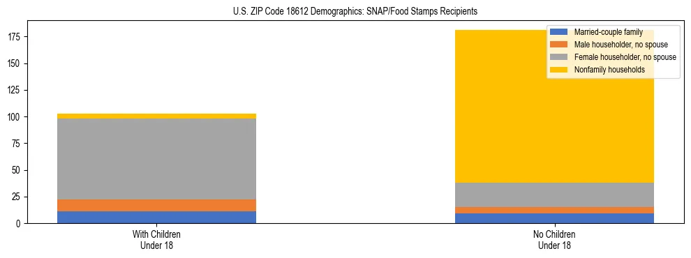 Stacked bar chart showing SNAP/Food Stamps recipient household composition by presence of children under 18 in US ZIP Code 18612, based on 2023 ACS data.