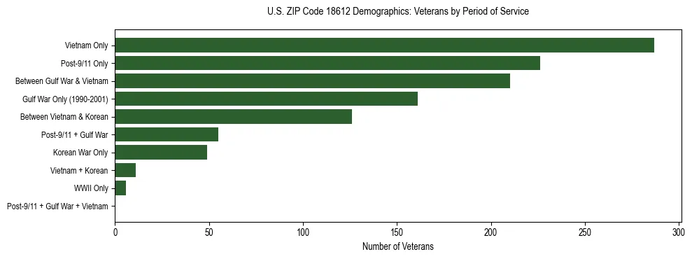 Horizontal bar chart showing veteran distribution by period of military service in US ZIP Code 18612, based on 2023 ACS data.