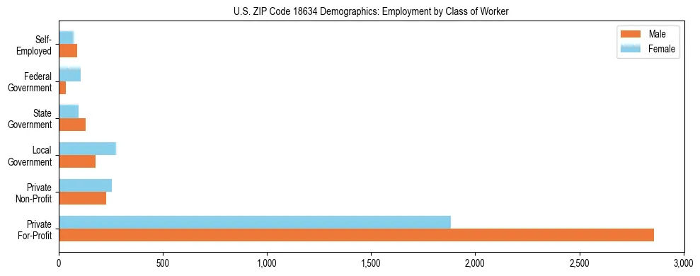 Horizontal bar chart showing employment distribution by class of worker and gender in US ZIP Code 18634, based on 2023 ACS data.
