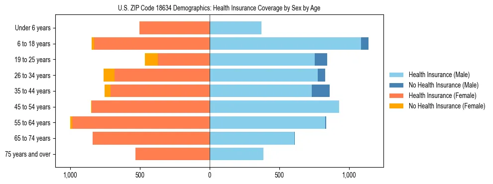 Pyramid chart showing health insurance coverage by age and sex in US ZIP Code 18634.