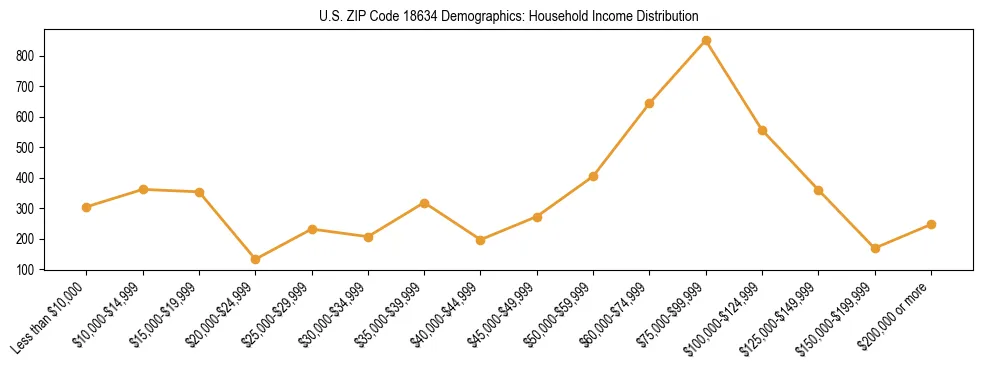 Horizontal bar chart showing household income distribution in US ZIP Code 18634.