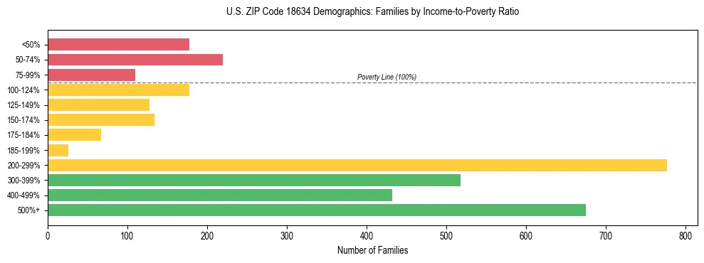 Horizontal bar chart showing family distribution by income-to-poverty ratio in US ZIP Code 18634, based on 2023 ACS data.