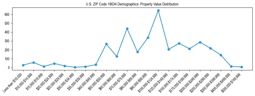 Line chart showing the distribution of property values for owner-occupied housing units in US ZIP Code 18634.