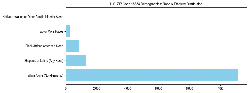 Race and Ethnicity Distribution Chart for US ZIP Code 18634