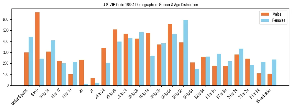 Bar chart showing the population distribution of US ZIP Code 18634 by age group and gender, based on 2023 ACS data.