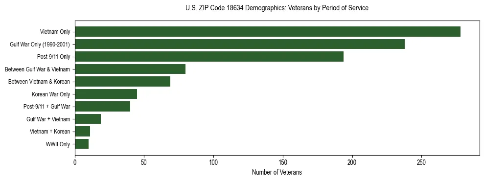 Horizontal bar chart showing veteran distribution by period of military service in US ZIP Code 18634, based on 2023 ACS data.