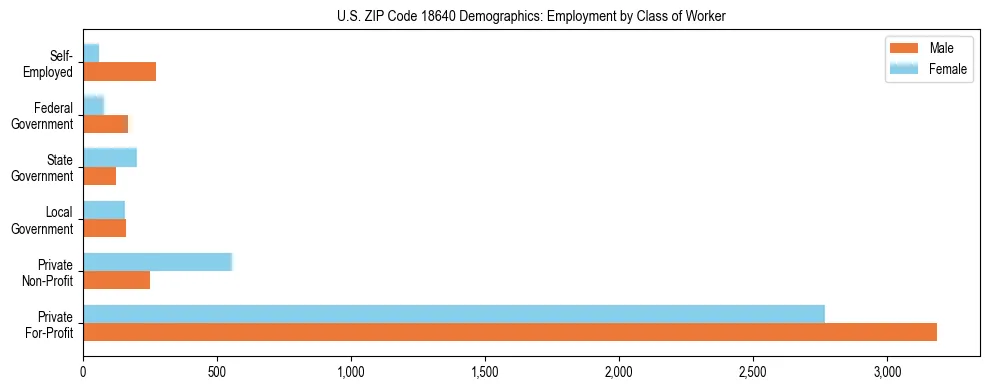Horizontal bar chart showing employment distribution by class of worker and gender in US ZIP Code 18640, based on 2023 ACS data.