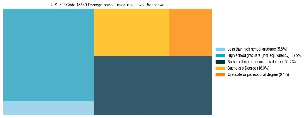 Treemap chart illustrating the educational attainment breakdown for population 25 years and over in US ZIP Code 18640.