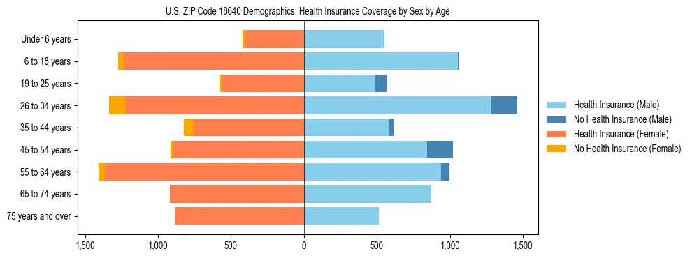 Pyramid chart showing health insurance coverage by age and sex in US ZIP Code 18640.