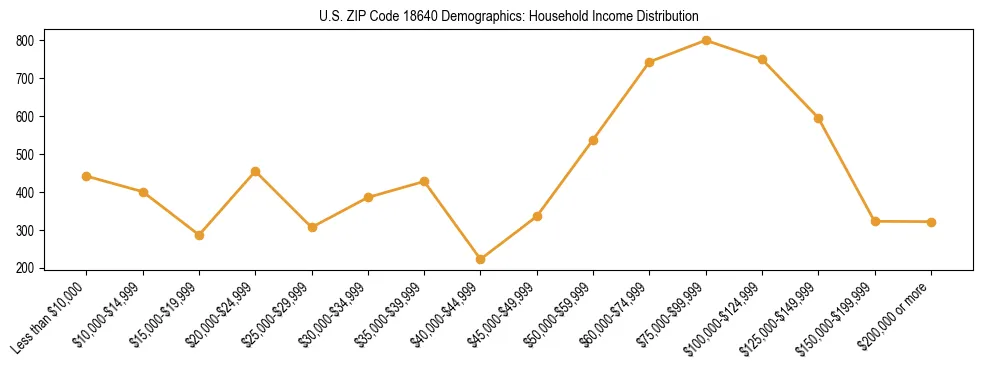 Horizontal bar chart showing household income distribution in US ZIP Code 18640.