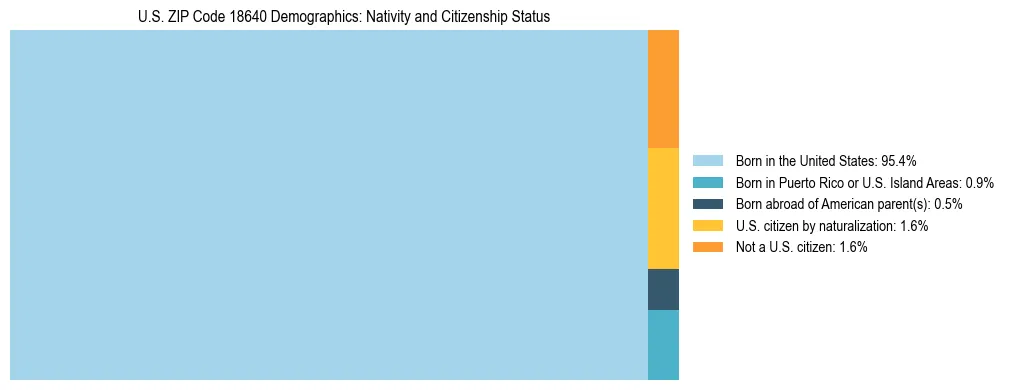 Treemap showing the population distribution by nativity and citizenship status in US ZIP Code 18640 based on U.S. Census data.