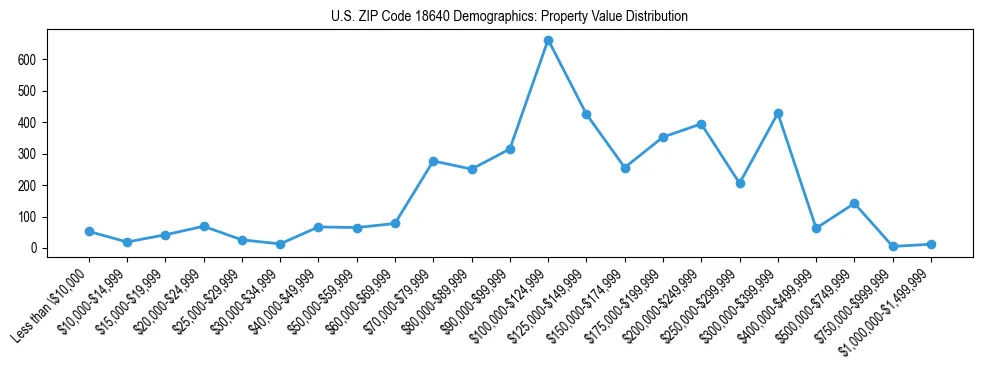 Line chart showing the distribution of property values for owner-occupied housing units in US ZIP Code 18640.