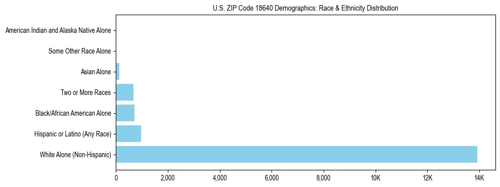 Race and Ethnicity Distribution Chart for US ZIP Code 18640