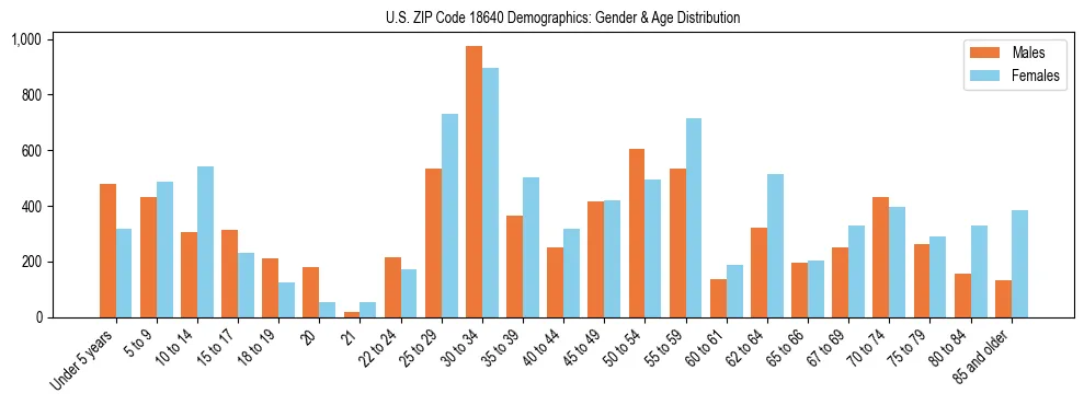 Bar chart showing the population distribution of US ZIP Code 18640 by age group and gender, based on 2023 ACS data.
