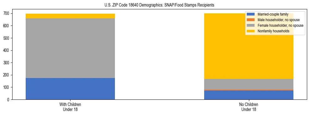 Stacked bar chart showing SNAP/Food Stamps recipient household composition by presence of children under 18 in US ZIP Code 18640, based on 2023 ACS data.