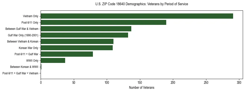 Horizontal bar chart showing veteran distribution by period of military service in US ZIP Code 18640, based on 2023 ACS data.