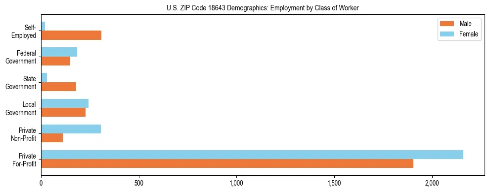 Horizontal bar chart showing employment distribution by class of worker and gender in US ZIP Code 18643, based on 2023 ACS data.