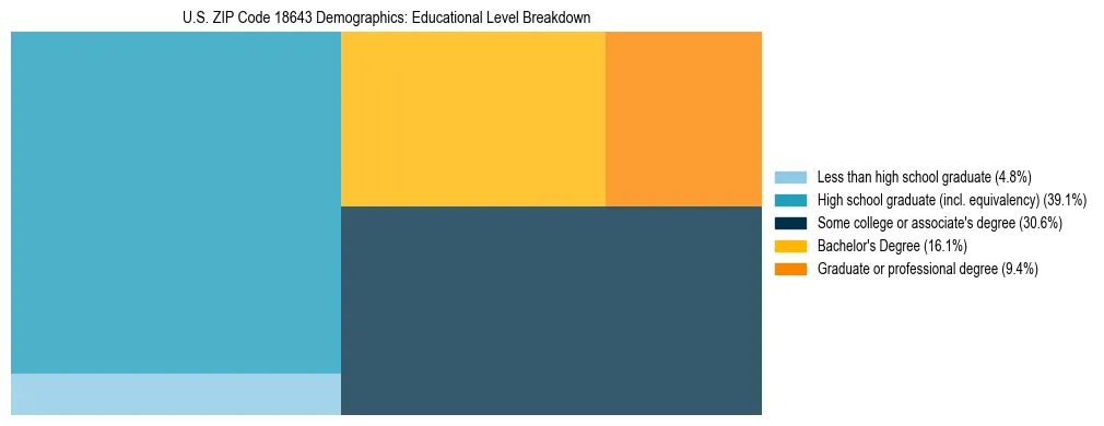 Treemap chart illustrating the educational attainment breakdown for population 25 years and over in US ZIP Code 18643.