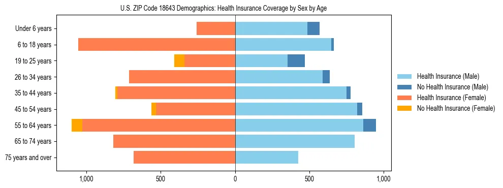 Pyramid chart showing health insurance coverage by age and sex in US ZIP Code 18643.