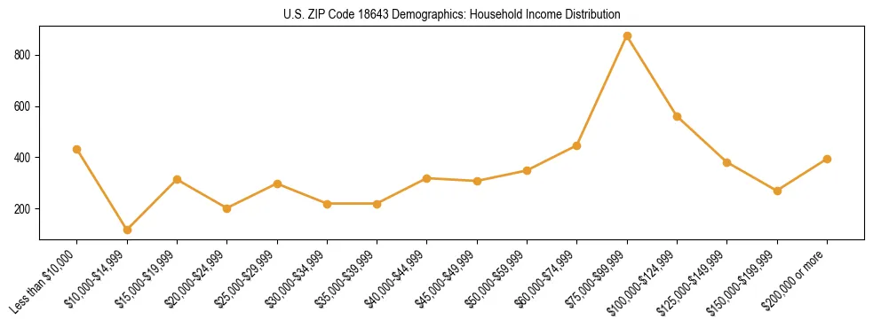 Horizontal bar chart showing household income distribution in US ZIP Code 18643.