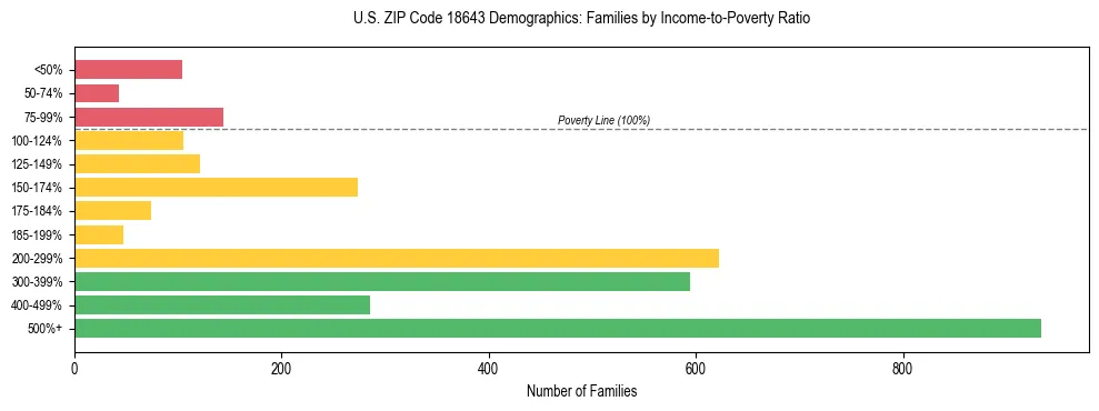 Horizontal bar chart showing family distribution by income-to-poverty ratio in US ZIP Code 18643, based on 2023 ACS data.