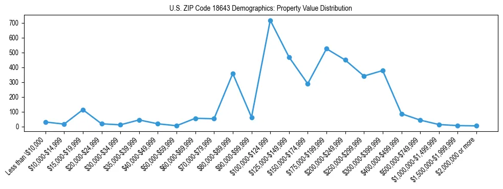 Line chart showing the distribution of property values for owner-occupied housing units in US ZIP Code 18643.