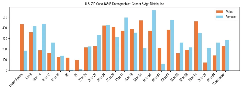 Bar chart showing the population distribution of US ZIP Code 18643 by age group and gender, based on 2023 ACS data.