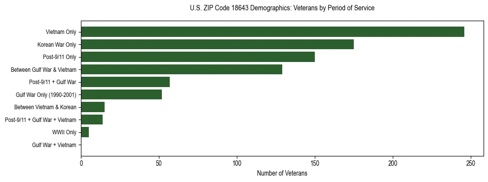 Horizontal bar chart showing veteran distribution by period of military service in US ZIP Code 18643, based on 2023 ACS data.