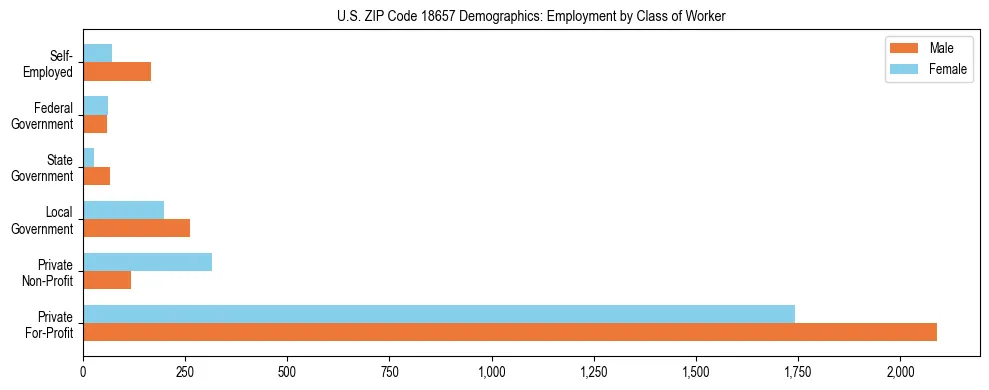 Horizontal bar chart showing employment distribution by class of worker and gender in US ZIP Code 18657, based on 2023 ACS data.