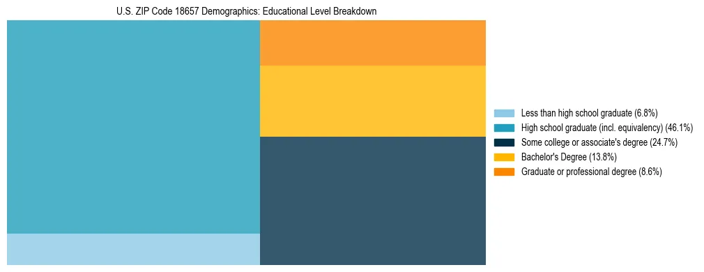Treemap chart illustrating the educational attainment breakdown for population 25 years and over in US ZIP Code 18657.