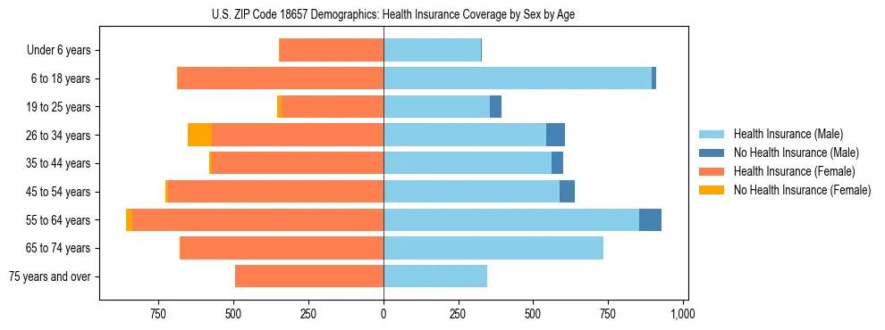 Pyramid chart showing health insurance coverage by age and sex in US ZIP Code 18657.