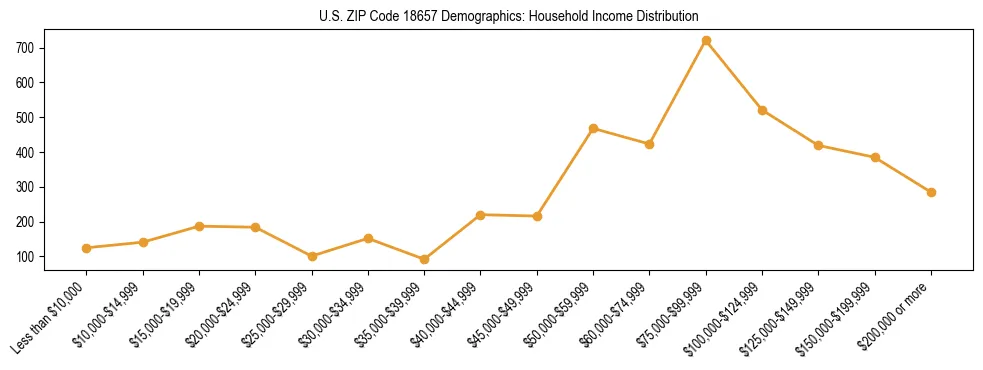 Horizontal bar chart showing household income distribution in US ZIP Code 18657.