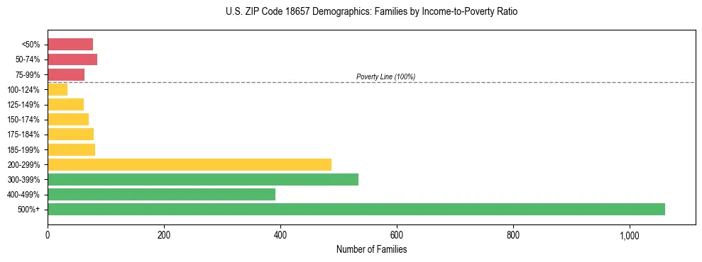 Horizontal bar chart showing family distribution by income-to-poverty ratio in US ZIP Code 18657, based on 2023 ACS data.