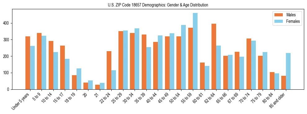 Bar chart showing the population distribution of US ZIP Code 18657 by age group and gender, based on 2023 ACS data.