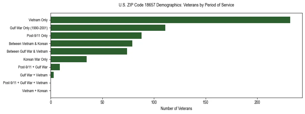 Horizontal bar chart showing veteran distribution by period of military service in US ZIP Code 18657, based on 2023 ACS data.