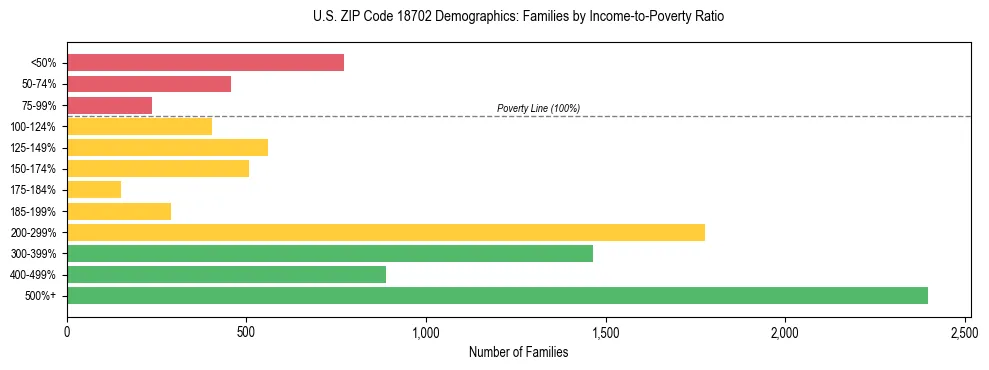 Horizontal bar chart showing family distribution by income-to-poverty ratio in US ZIP Code 18702, based on 2023 ACS data.
