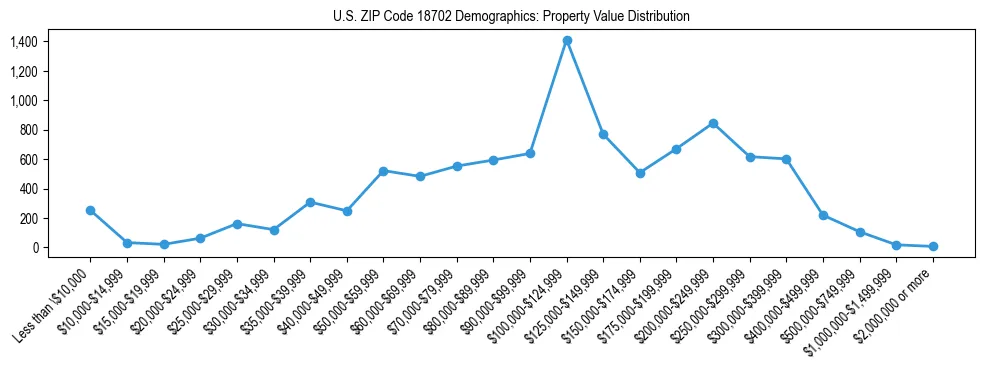 Line chart showing the distribution of property values for owner-occupied housing units in US ZIP Code 18702.