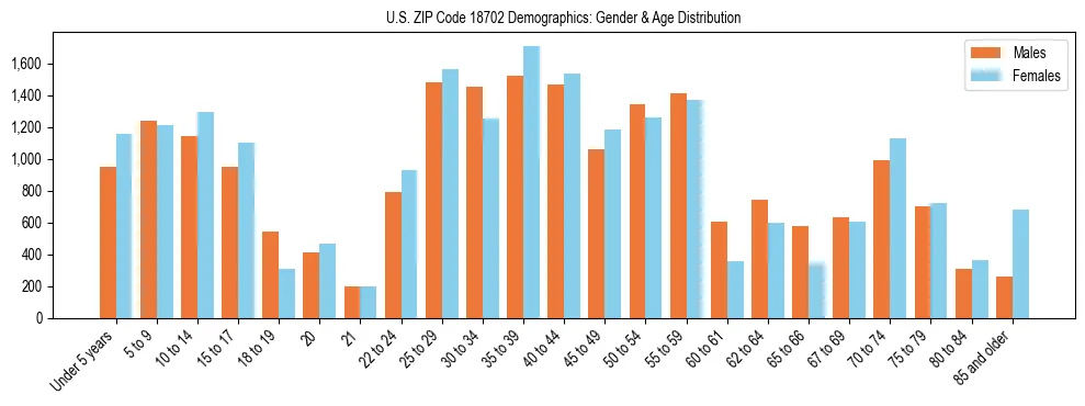 Bar chart showing the population distribution of US ZIP Code 18702 by age group and gender, based on 2023 ACS data.