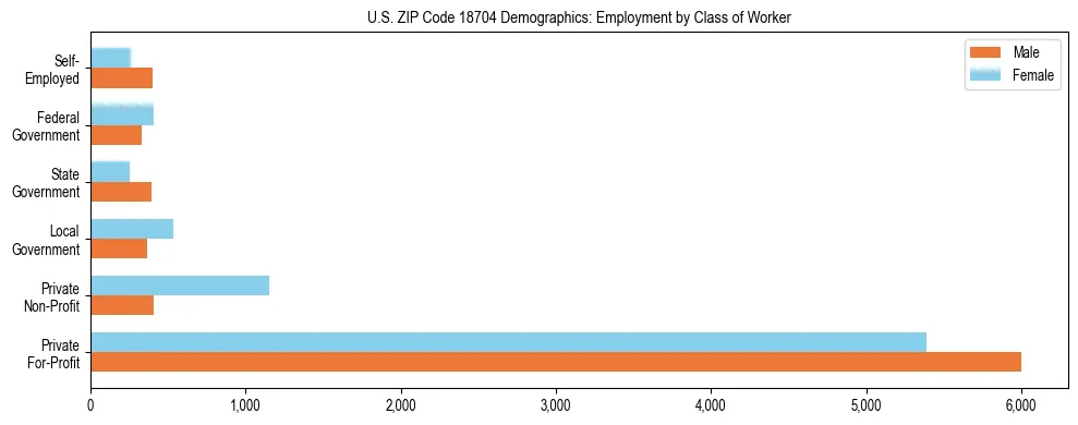 Horizontal bar chart showing employment distribution by class of worker and gender in US ZIP Code 18704, based on 2023 ACS data.