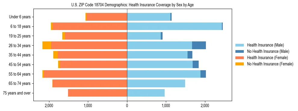 Pyramid chart showing health insurance coverage by age and sex in US ZIP Code 18704.